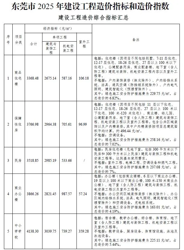 东莞市2025年建设工程造价指标和造价指数