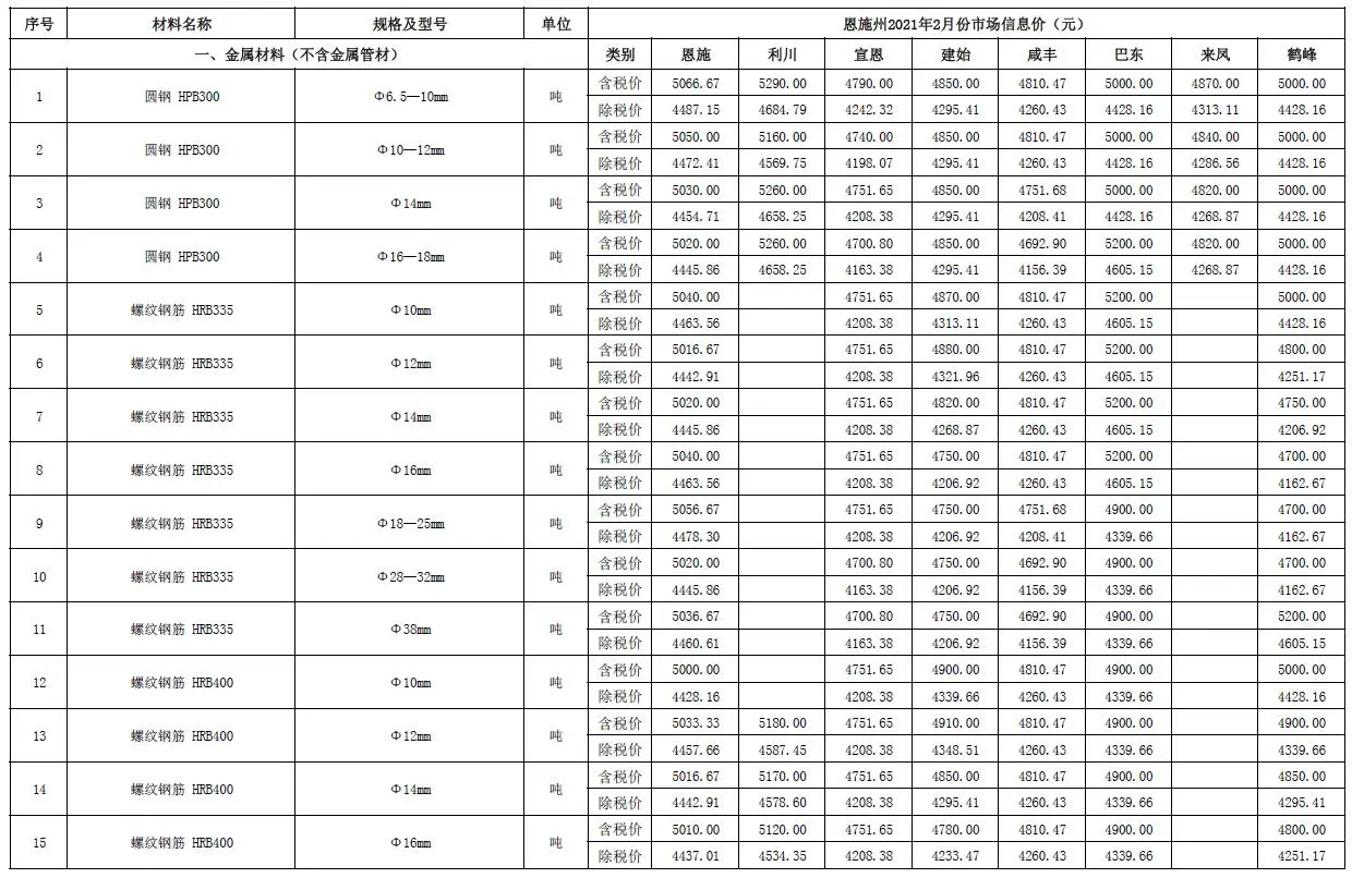 造价库恩施州2021年2月信息价期刊电子版PDF封面
